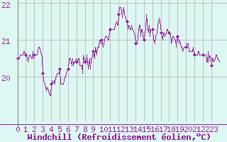 Courbe du refroidissement olien pour Leucate (11)