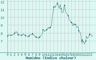 Courbe de l'humidex pour Mcon (71)
