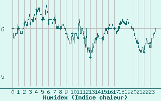 Courbe de l'humidex pour Dieppe (76)