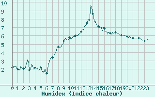 Courbe de l'humidex pour Calais / Marck (62)