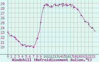 Courbe du refroidissement olien pour Cannes (06)