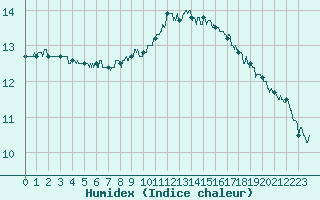 Courbe de l'humidex pour Albert-Bray (80)