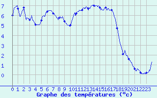 Courbe de tempratures pour Ile d