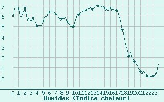 Courbe de l'humidex pour Ile d'Yeu - Saint-Sauveur (85)