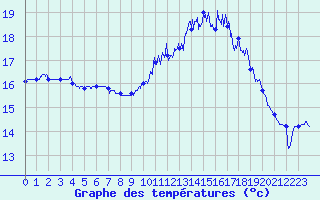 Courbe de tempratures pour Lannion (22)