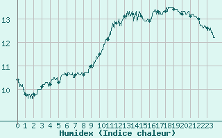 Courbe de l'humidex pour Le Havre - Octeville (76)