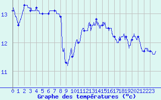 Courbe de tempratures pour Soumont (34)