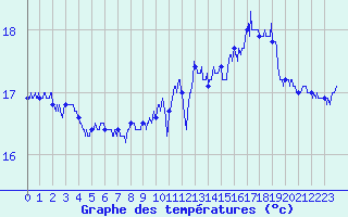 Courbe de tempratures pour Cap de la Hague (50)