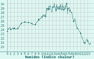 Courbe de l'humidex pour Orlans (45)