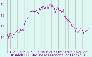 Courbe du refroidissement olien pour Rennes (35)