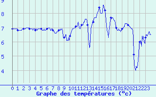 Courbe de tempratures pour Beaumont du Ventoux (Mont Serein) (84)