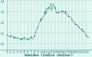 Courbe de l'humidex pour Ouessant (29)