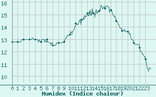 Courbe de l'humidex pour La Roche-sur-Yon (85)