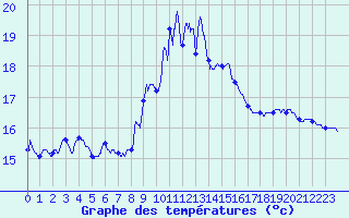 Courbe de tempratures pour Cap Cpet (83)