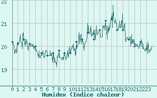 Courbe de l'humidex pour Cap de la Hague (50)