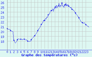Courbe de tempratures pour Leucate (11)