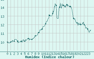 Courbe de l'humidex pour Cherbourg (50)