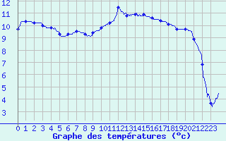 Courbe de tempratures pour Mont-de-Marsan (40)