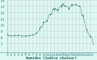 Courbe de l'humidex pour Aubenas - Lanas (07)
