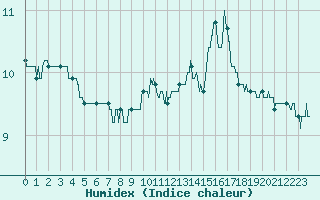 Courbe de l'humidex pour Cap de la Hve (76)