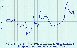 Courbe de tempratures pour Cap Bar (66)