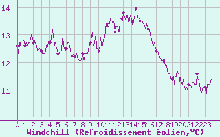 Courbe du refroidissement olien pour Porquerolles (83)