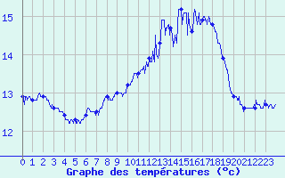 Courbe de tempratures pour Ile de Batz (29)