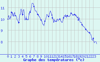Courbe de tempratures pour Felon (90)