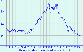 Courbe de tempratures pour Guret Saint-Laurent (23)