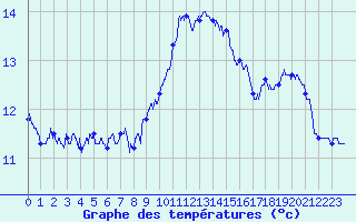 Courbe de tempratures pour Brux (86)