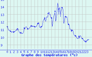 Courbe de tempratures pour Nangis (77)