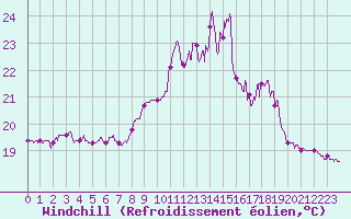 Courbe du refroidissement olien pour Ste (34)