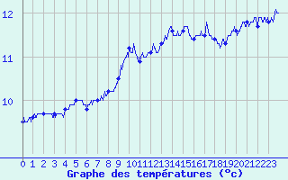 Courbe de tempratures pour Ouessant (29)