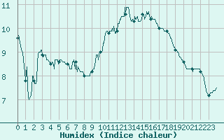 Courbe de l'humidex pour Brest (29)