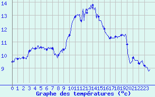 Courbe de tempratures pour Ile Rousse (2B)