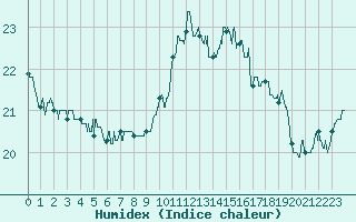 Courbe de l'humidex pour Cazaux (33)