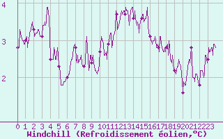 Courbe du refroidissement olien pour Ile de Batz (29)