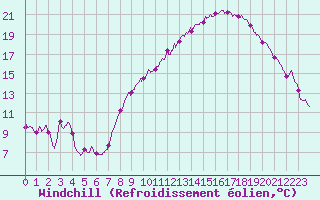 Courbe du refroidissement olien pour Saint-Martin-du-Mont (21)