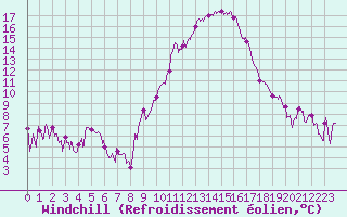 Courbe du refroidissement olien pour Embrun (05)
