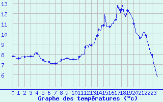 Courbe de tempratures pour Toussus-le-Noble (78)