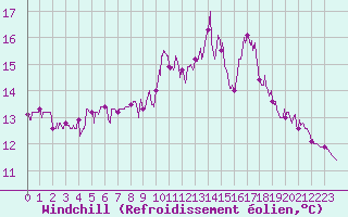 Courbe du refroidissement olien pour Cazaux (33)