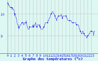 Courbe de tempratures pour Metz (57)