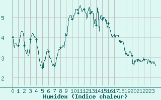 Courbe de l'humidex pour Saint-Brieuc (22)