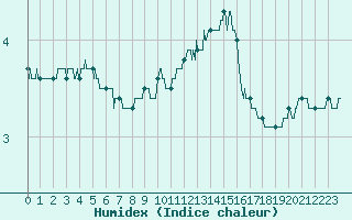 Courbe de l'humidex pour Ambrieu (01)