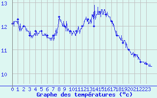 Courbe de tempratures pour Pointe de Chassiron (17)