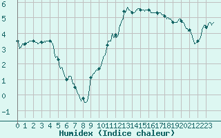 Courbe de l'humidex pour Lille (59)