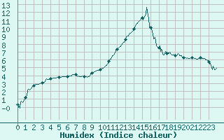 Courbe de l'humidex pour Bagnres-de-Luchon (31)