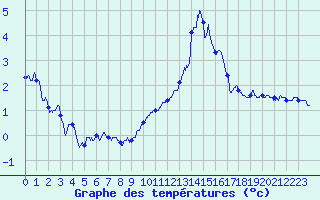 Courbe de tempratures pour Grenoble/agglo Le Versoud (38)