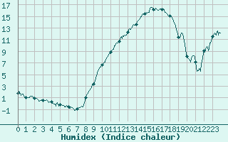 Courbe de l'humidex pour Dole-Tavaux (39)