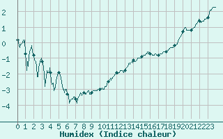 Courbe de l'humidex pour Roanne (42)